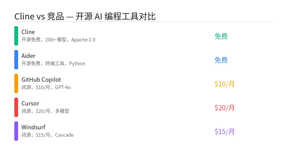 Cline AI编程Agent - 与竞品对比分析