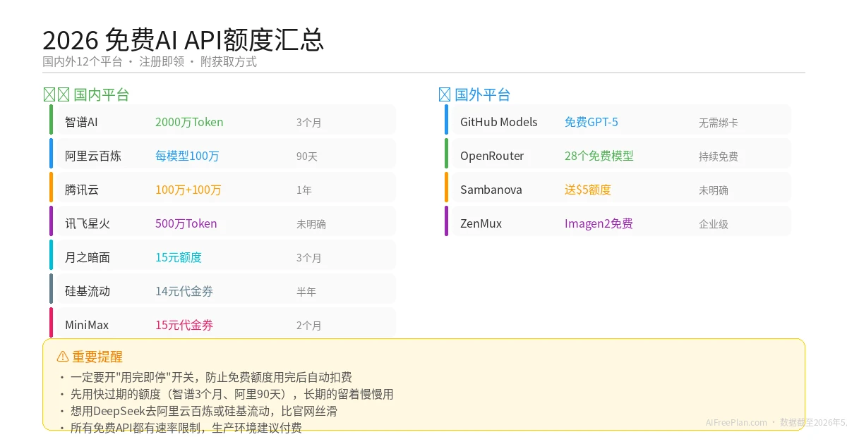 2026年免费AI API Token获取指南