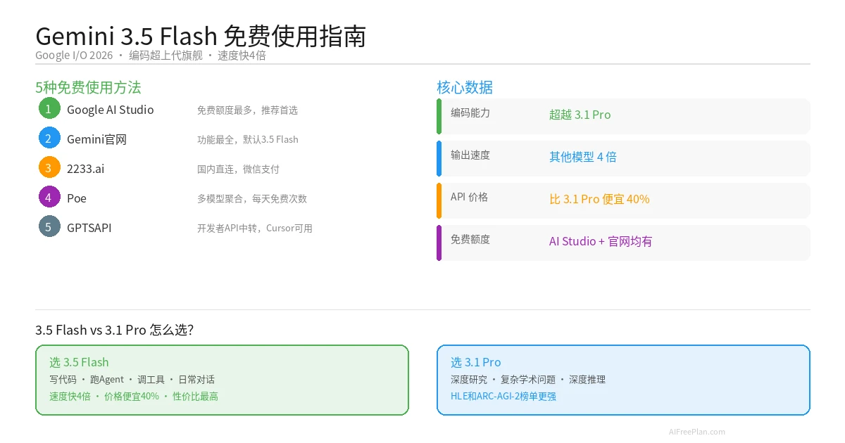 Gemini 3.5 Flash免费使用方法教程