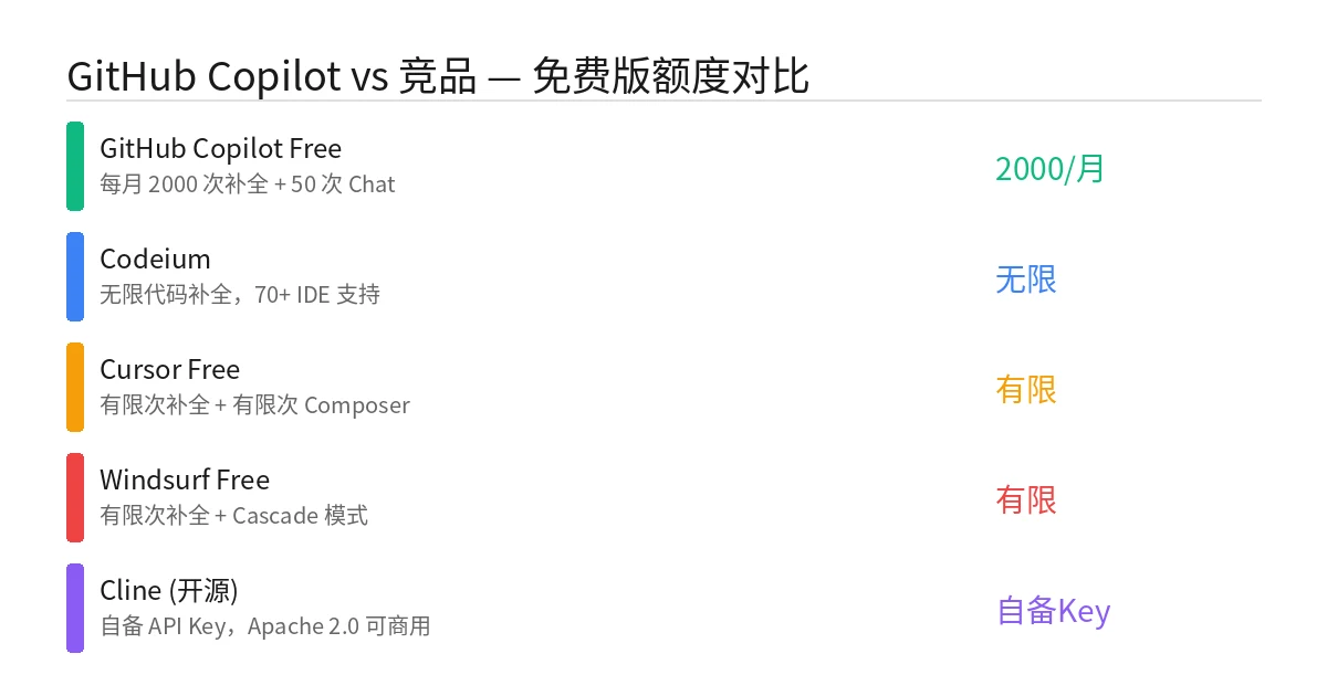 GitHub Copilot - 与竞品对比分析