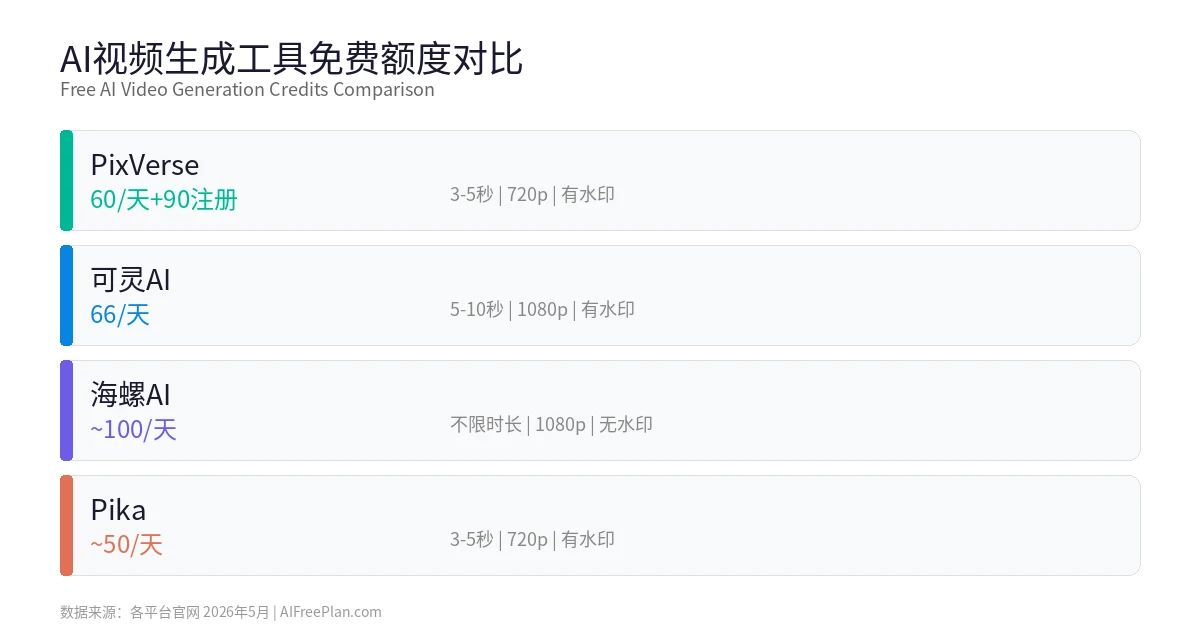 PixVerse免费积分获取方式 - 每日签到领积分
