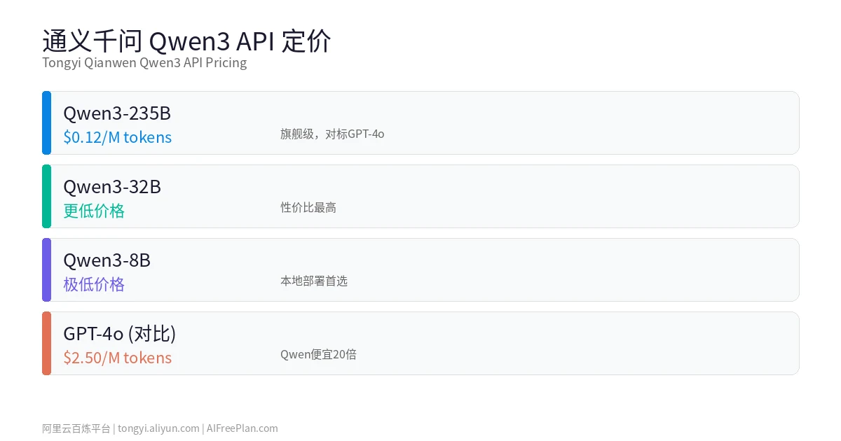 通义千问Qwen免费API页面
