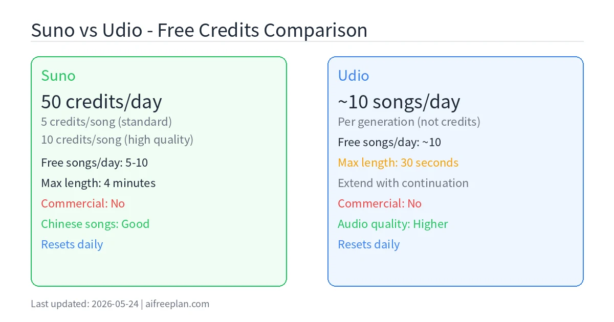 免费AI音乐生成器 Suno vs Udio 免费额度对比