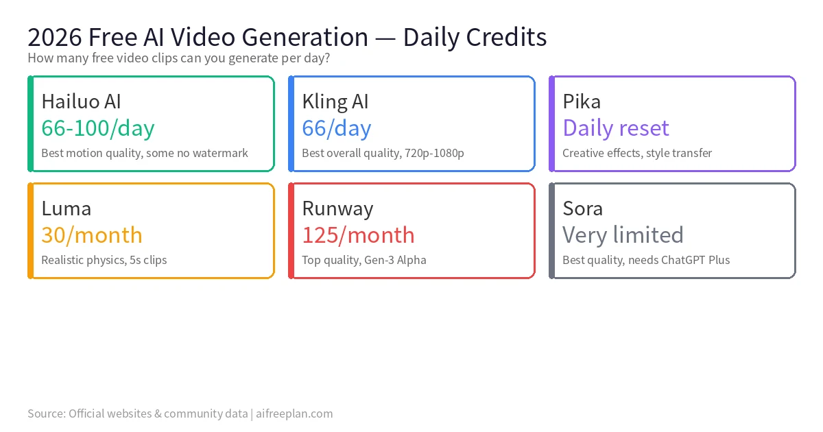 AI video tools free credits comparison ranking